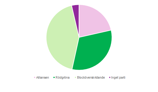 Diagram: Politiskt styre i kommunerna, mandatperioden 2014–2018. Andel kommuner (%)