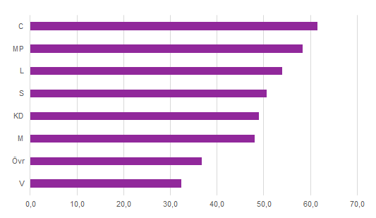 Diagram: Blocköverskridande politiska styren i kommunerna efter parti, mandatperioden 2014–2018. Andel (%)