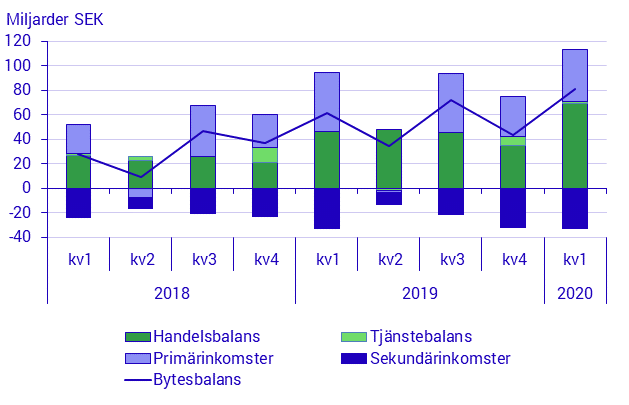 Betalningsbalansen, 1:a kvartalet 2020