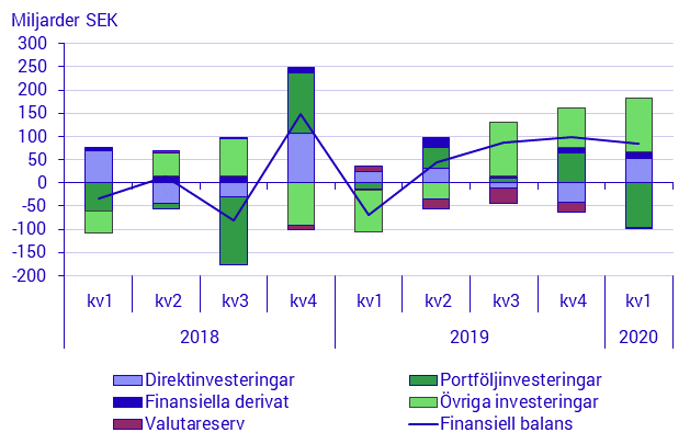 Betalningsbalansen, 1:a kvartalet 2020