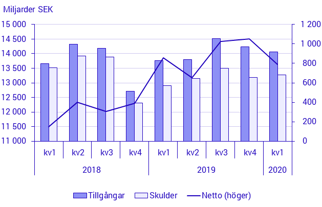 Betalningsbalansen, 1:a kvartalet 2020