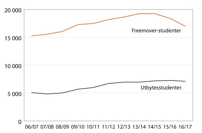 Diagram: Antal personer som fått studiemedel för högskolestudier utomlands 2006/07–2016/17