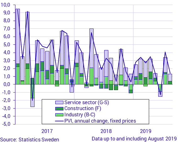 Production Value Index, August 2019