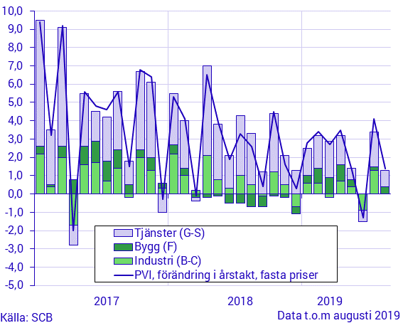 Produktionsvärdeindex, augusti 2019