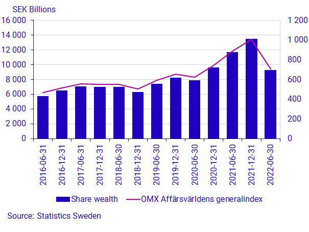 Graph: Share wealth and the Affärsvärlden General Index, balance and index 