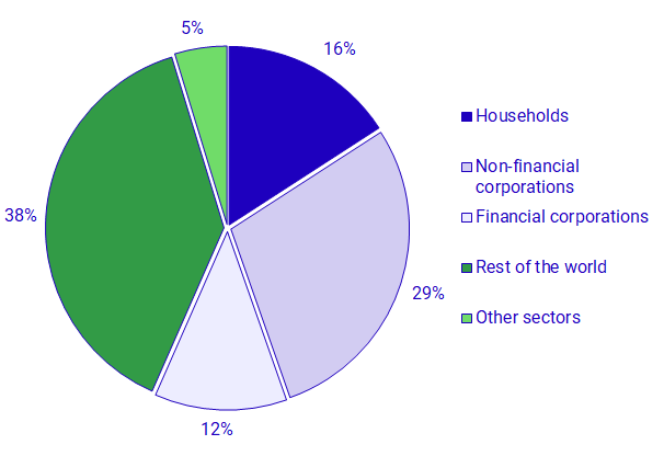 Graph: Share wealth by shareholding sector, last of June 2022, percent