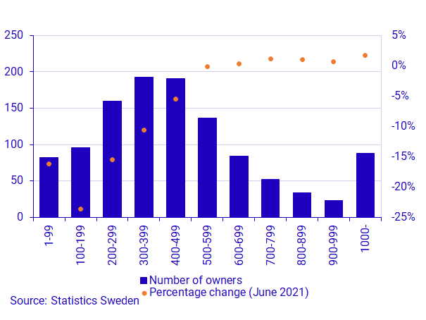 Graph: Number of shareholders by income group, number (left) and change as a percentage (right), last of June 2022