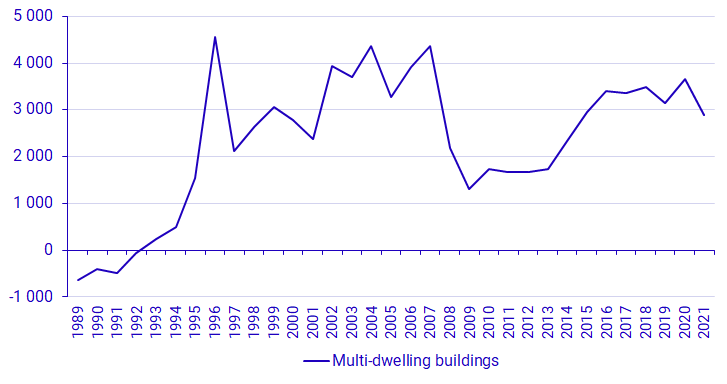 Graph: Dwellings added in converted dwellings in multi-dwelling buildings