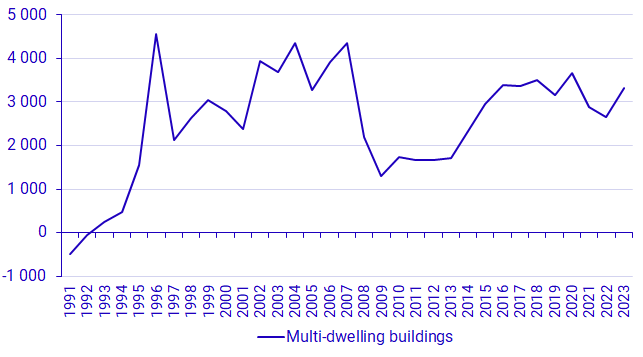 Graph: Dwellings added in converted dwellings in multi-dwelling buildings