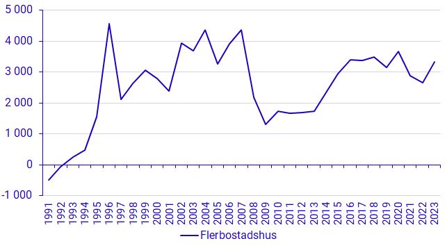 Diagram: Nettotillskott av lägenheter i ombyggda flerbostadshus