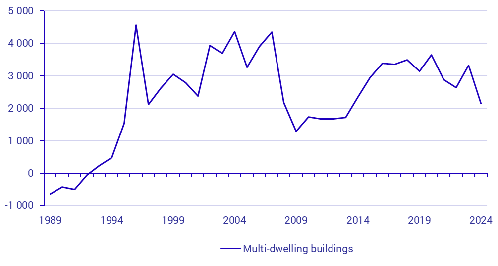 Graph: Dwellings added in converted dwellings in multi-dwelling buildings