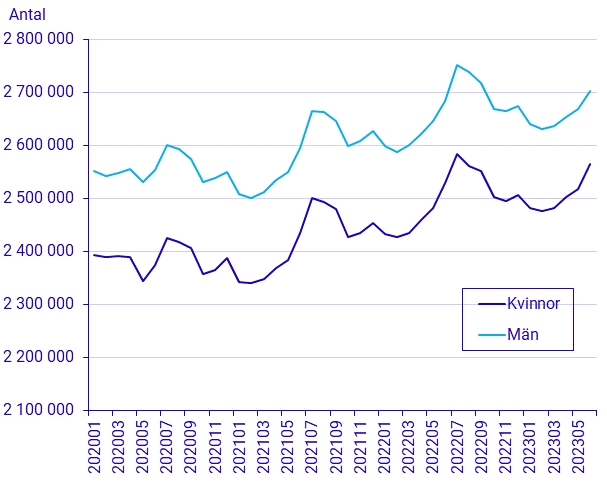 Befolkningens arbetsmarknadsstatus, kvartal 2 2023