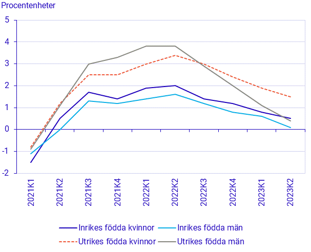 Befolkningens arbetsmarknadsstatus, kvartal 2 2023