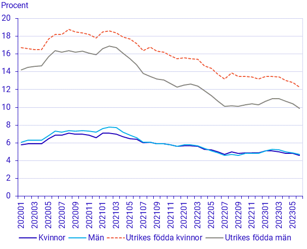 Befolkningens arbetsmarknadsstatus, kvartal 2 2023