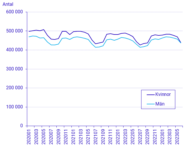 Befolkningens arbetsmarknadsstatus, kvartal 2 2023