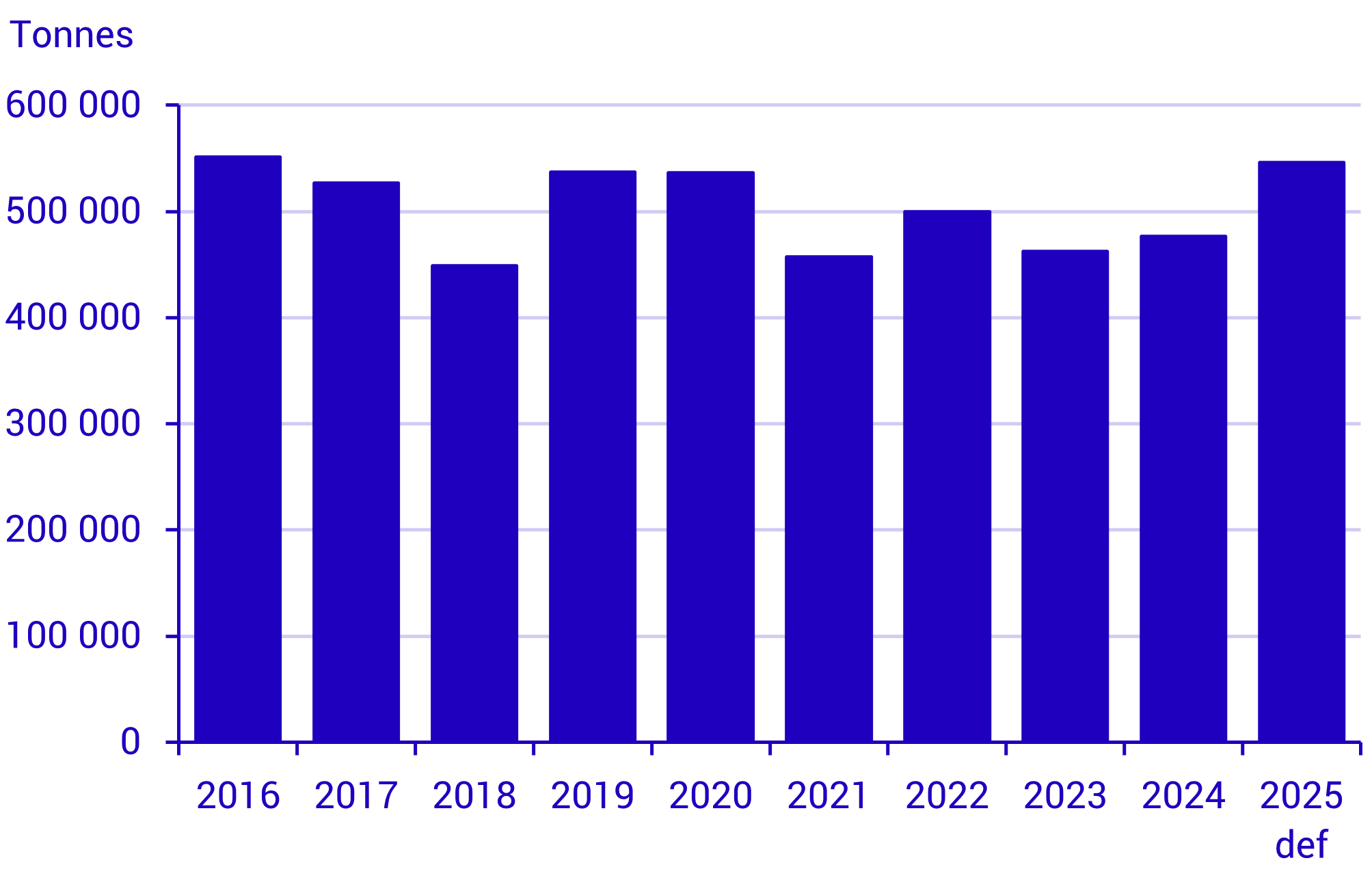 Graph: Total production of table potatoes 2016–2025