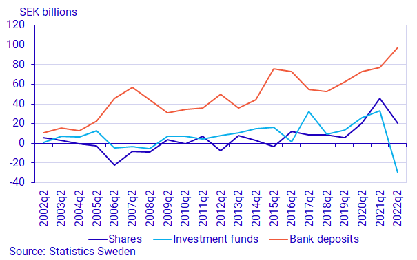 Graph:Households’ net deposits into bank accounts and net purchases of shares and funds, transactions, SEK billion 