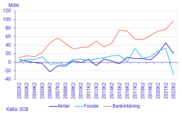 Diagram: Hushållens nettoinsättningar på bankkonto samt nettoköp av aktier och fonder, transaktioner, mdkr