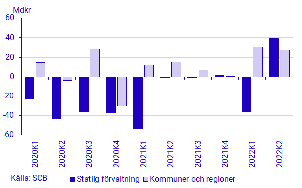 Diagram: Finansiellt sparande för staten, samt kommuner och regioner, transaktioner, mdkr