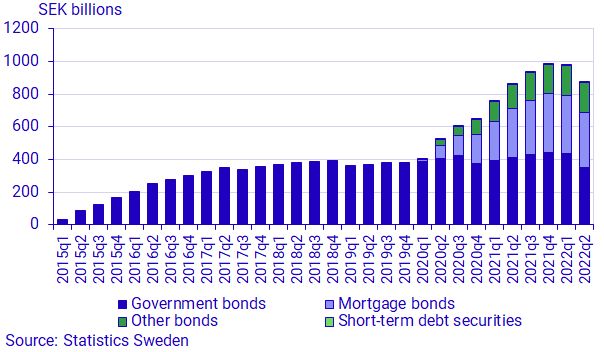 Graph: The Riksbank’s holdings in Swedish interest-bearing securities, values of positions, SEK billion