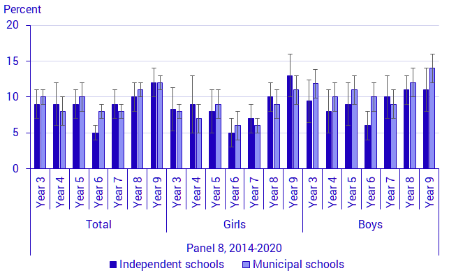Graph: Rate of pupils who participated in remedial education, by type of ownership of the educational institution, sex, year and panel, in percent