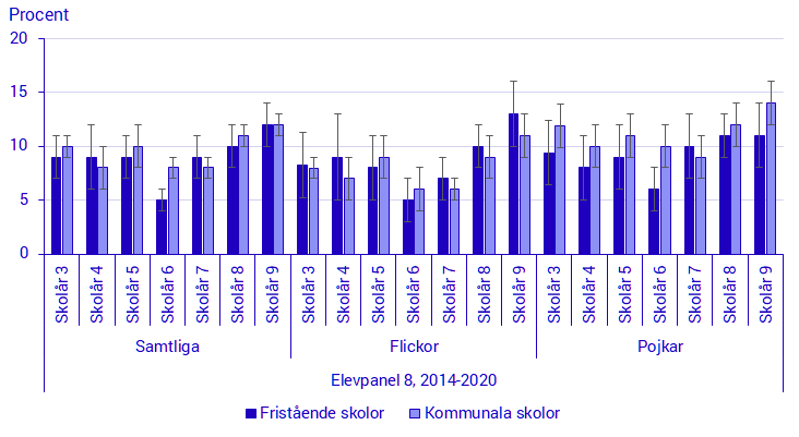 Diagram. Andel elever med stödundervisning efter typ av skolhuvudman, kön, skolår och elevpanel. Procent