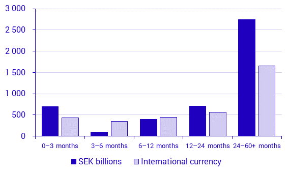 Securities issues