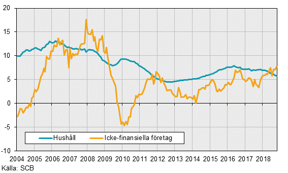 Finansmarknadsstatistik, oktober 2018