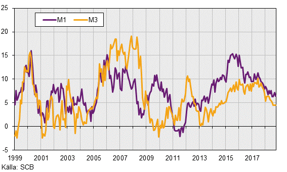 Finansmarknadsstatistik, oktober 2018