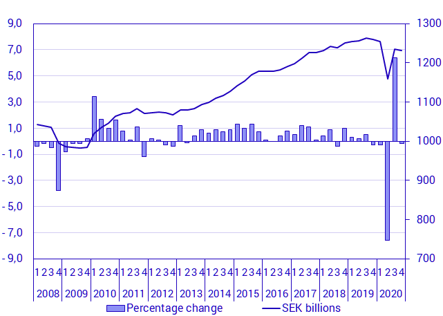 Graph: GDP, seasonally adjusted, volume changes and levels in constant prices (reference year 2019), SEK billions 