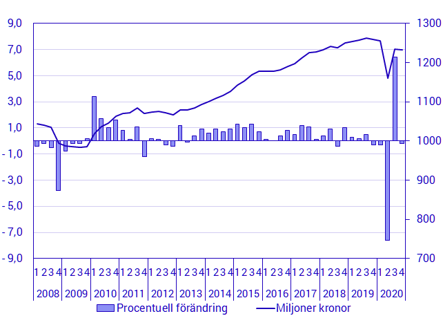 Diagram: BNP, säsongrensad volymutveckling och nivå i fasta priser (referensår 2019), miljarder kronor: