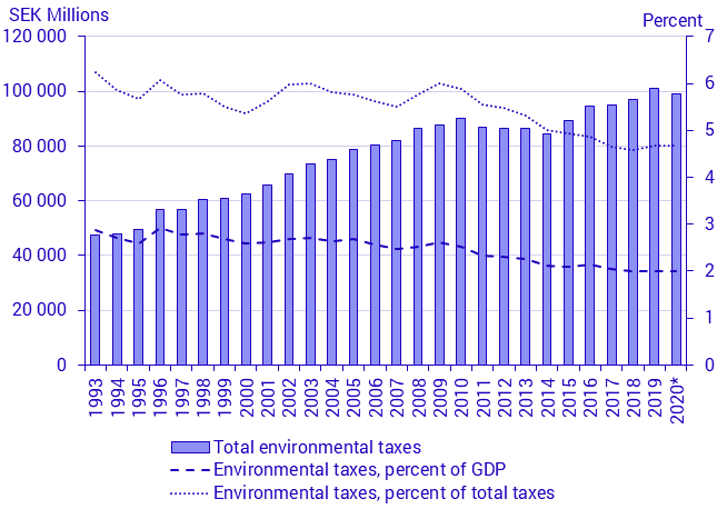 Environmental taxes: Total, as a percentage of GDP, and as a percentage of total taxes 1993-2020