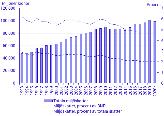 Totala miljöskatter, samt miljöskatter som procent av BNP och av totala skatter 1993-2020