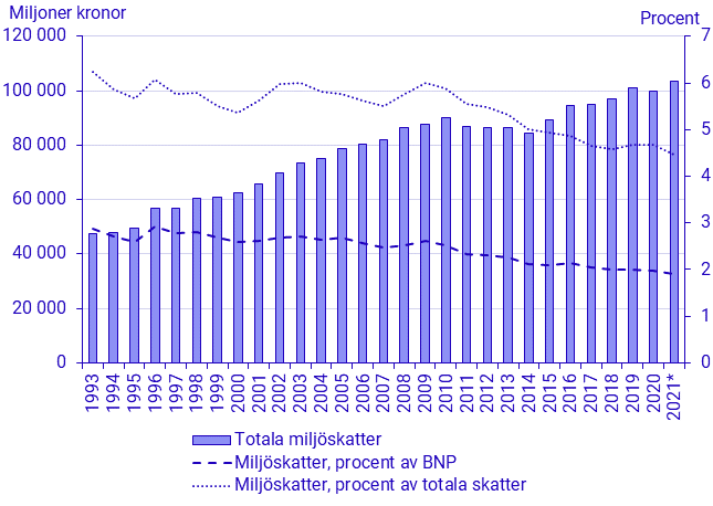 Totala miljöskatter, samt miljöskatter som procent av BNP och av totala skatter 1993-2020 