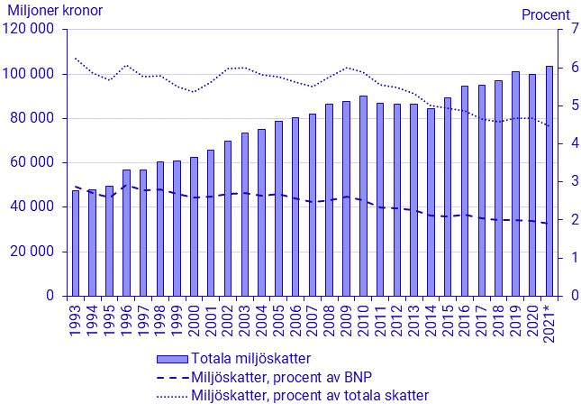 Totala miljöskatter, samt miljöskatter som procent av BNP och av totala skatter 1993-2020