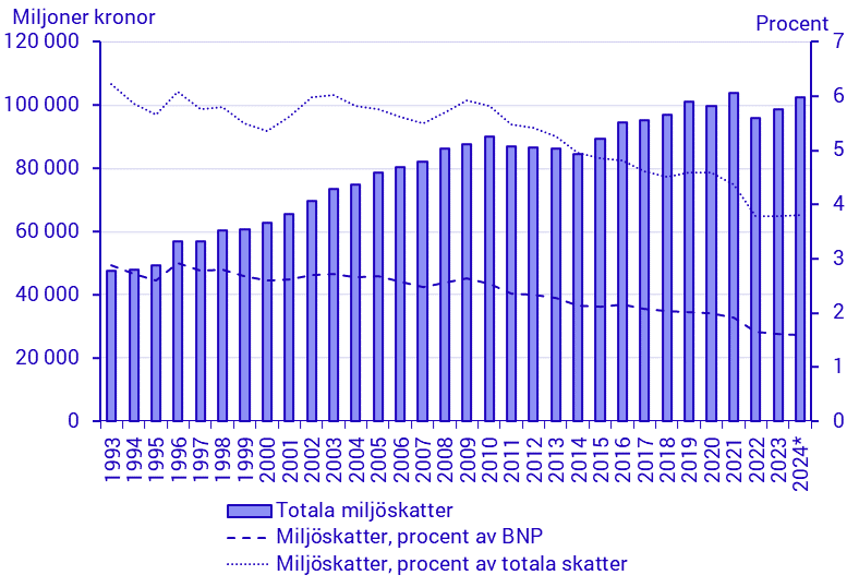 Totala miljöskatter, samt miljöskatter som procent av BNP och av totala skatter 1993-2023