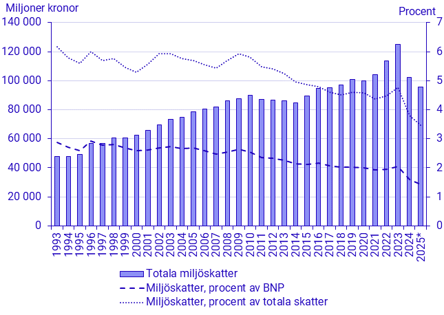 Totala miljöskatter, samt miljöskatter som procent av BNP och av totala skatter 1993-2025