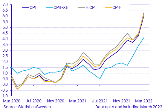 Consumer Price Index (CPI), March 2022