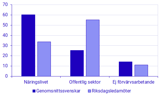 Diagram: Arbetslivserfarenhet efter 18-årsdagen