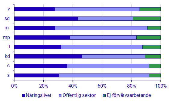 Diagram: Riksdagspartiernas arbetslivserfarenhet