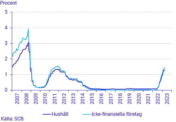 Finansmarknadsstatistik, april 2023