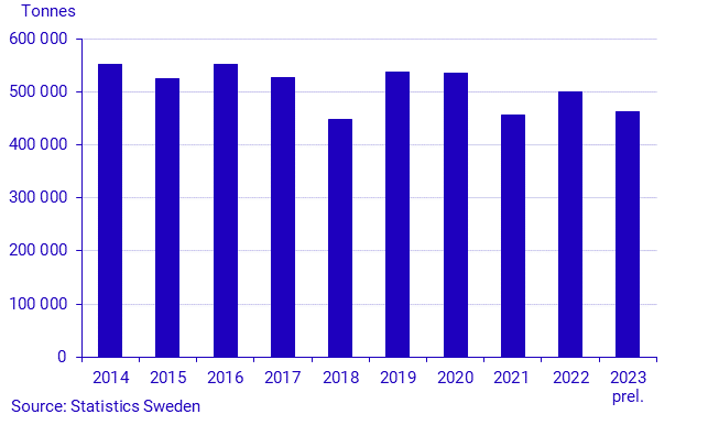 Production of potatoes in 2023. Preliminary data