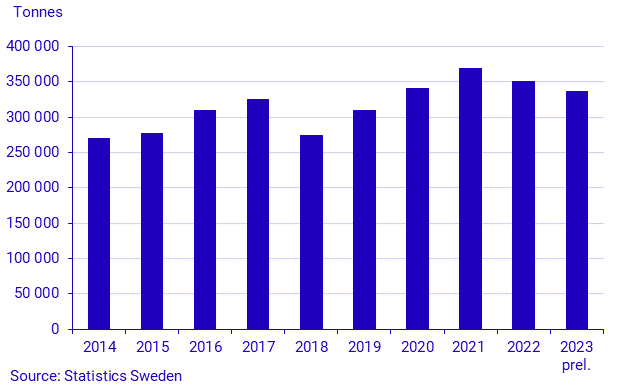 Production of potatoes in 2023. Preliminary data