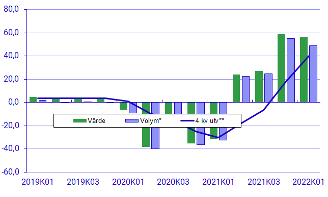 Diagram: Försäljningsutvecklingen för restaurangbranschen, aktuellt kvartal jämfört med motsvarande kvartal föregående år i procent. Data till och med kvartal 1 2022.