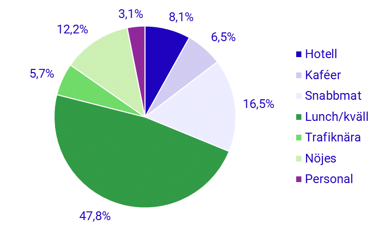 Restaurangindex, första kvartalet 2022