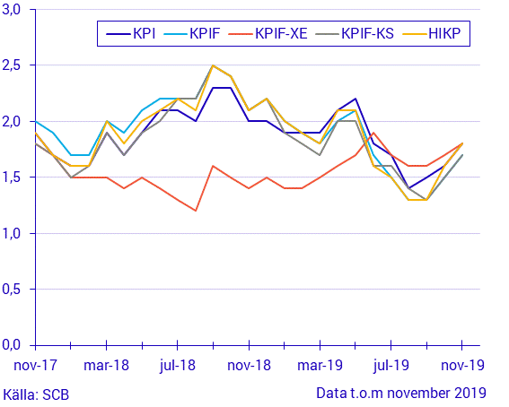 Konsumentprisindex (KPI), november 2019