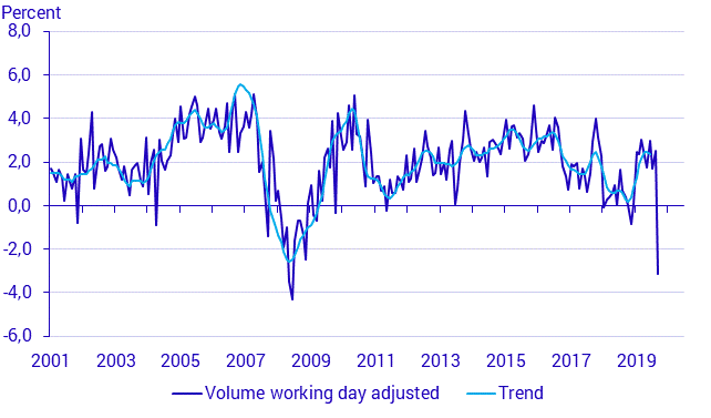 Monthly indicator of household consumption, March 2020