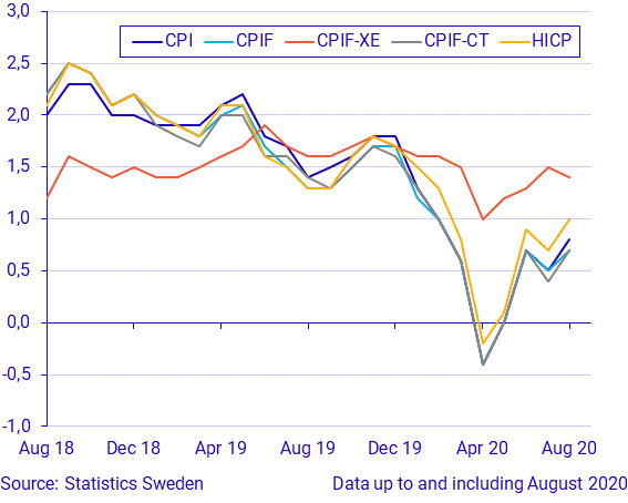 Consumer Price Index (CPI), August 2020