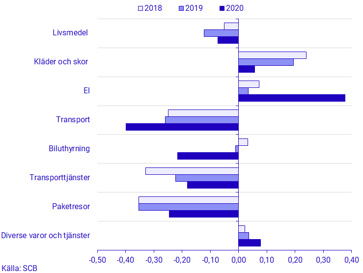 Diagram: Effekt på månadförändringen i KPIF under augusti 2020-2018 för de varor och tjänster som påverkade KPIF främst.