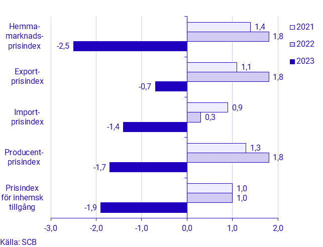 Prisindex i producent- och importled, maj 2023